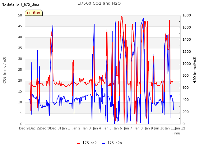 plot of LI7500 CO2 and H2O