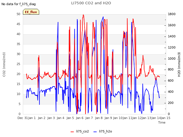 plot of LI7500 CO2 and H2O