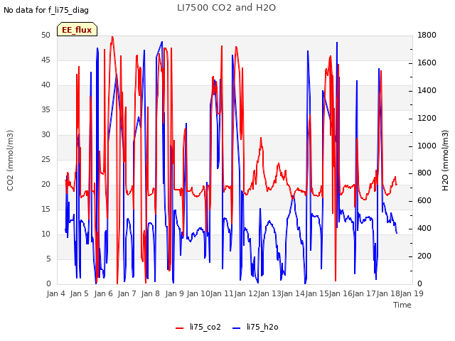 plot of LI7500 CO2 and H2O