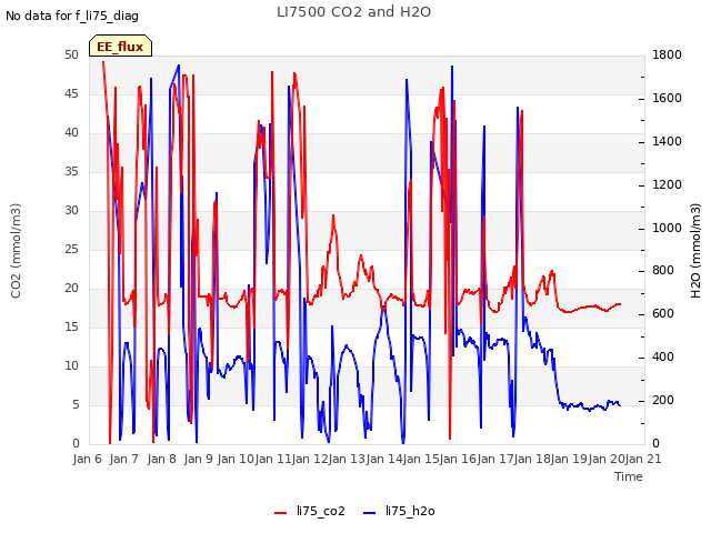 plot of LI7500 CO2 and H2O