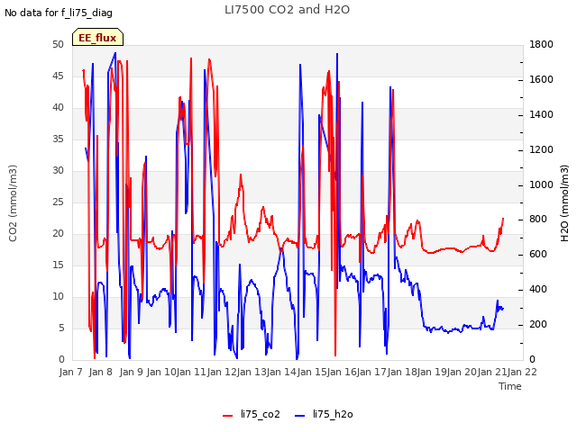 plot of LI7500 CO2 and H2O