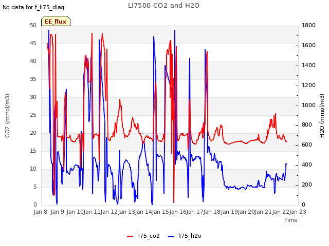 plot of LI7500 CO2 and H2O