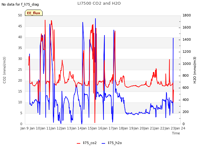 plot of LI7500 CO2 and H2O