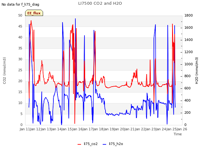 plot of LI7500 CO2 and H2O