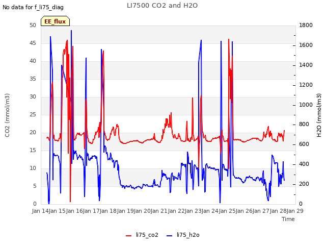 plot of LI7500 CO2 and H2O