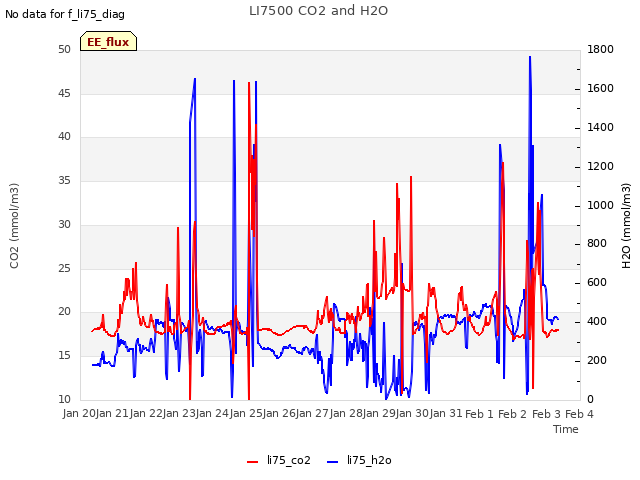 plot of LI7500 CO2 and H2O