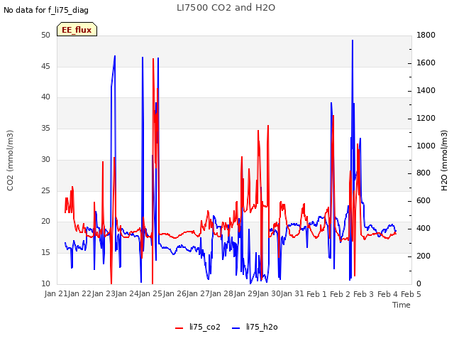 plot of LI7500 CO2 and H2O