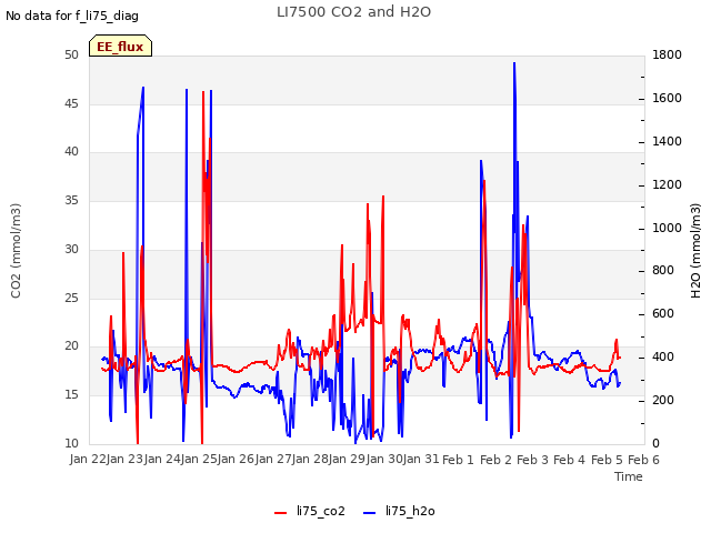 plot of LI7500 CO2 and H2O