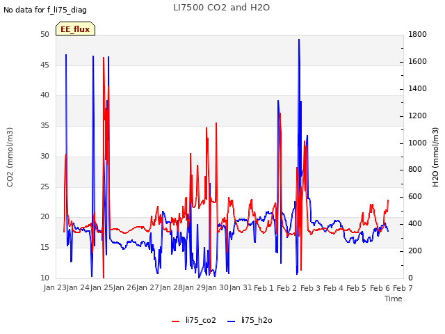 plot of LI7500 CO2 and H2O