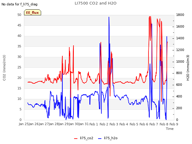 plot of LI7500 CO2 and H2O