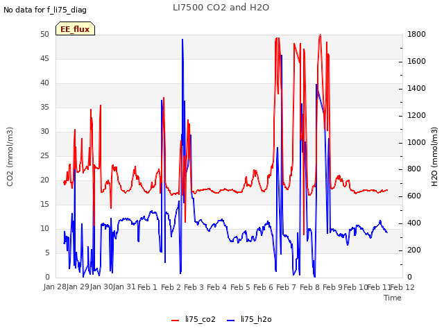 plot of LI7500 CO2 and H2O