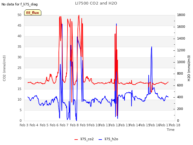 plot of LI7500 CO2 and H2O