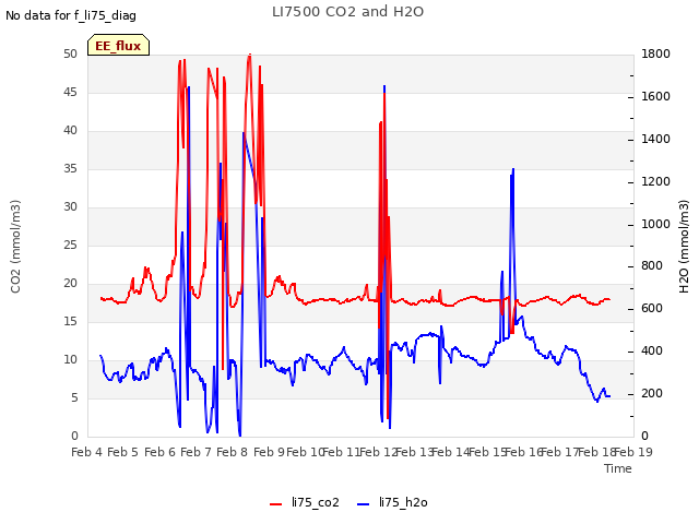 plot of LI7500 CO2 and H2O