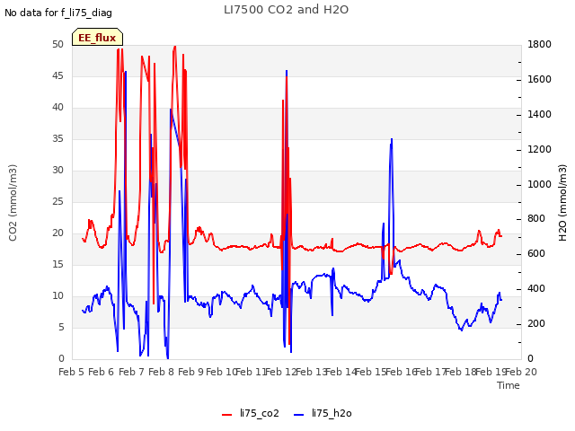 plot of LI7500 CO2 and H2O