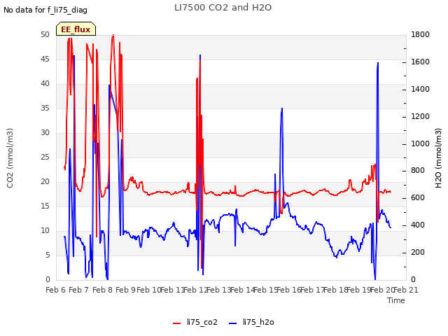 plot of LI7500 CO2 and H2O