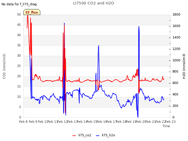 plot of LI7500 CO2 and H2O