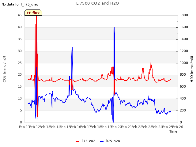 plot of LI7500 CO2 and H2O