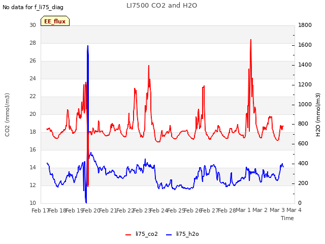 plot of LI7500 CO2 and H2O