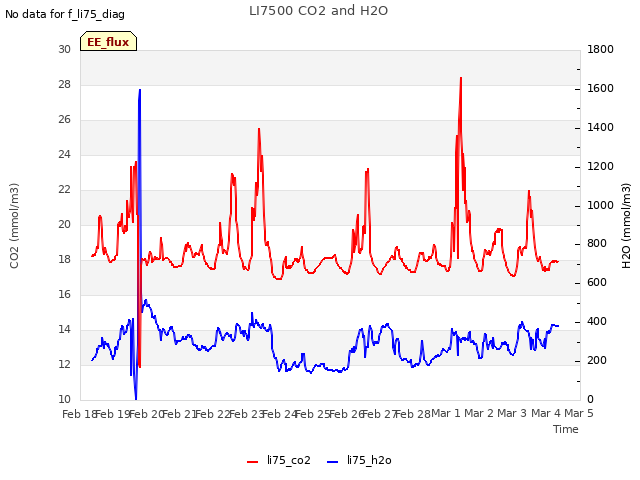 plot of LI7500 CO2 and H2O