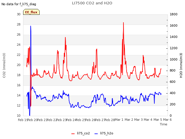 plot of LI7500 CO2 and H2O