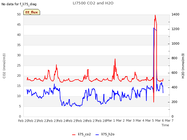 plot of LI7500 CO2 and H2O