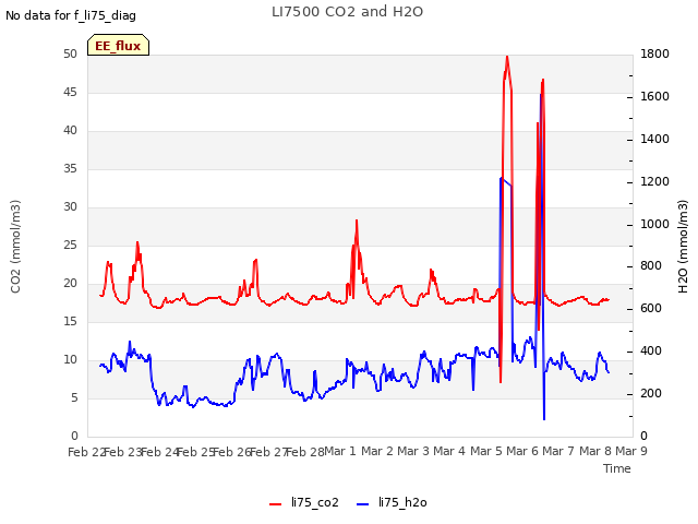 plot of LI7500 CO2 and H2O