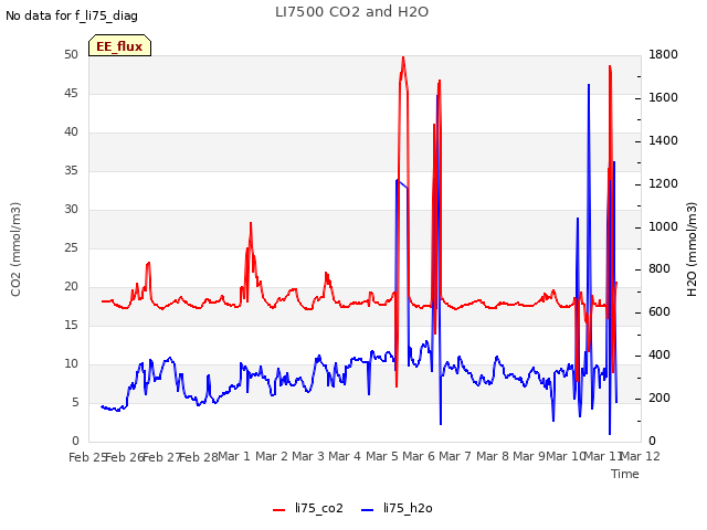 plot of LI7500 CO2 and H2O