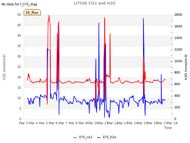 plot of LI7500 CO2 and H2O