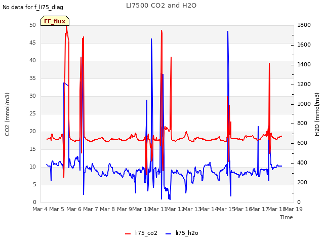 plot of LI7500 CO2 and H2O