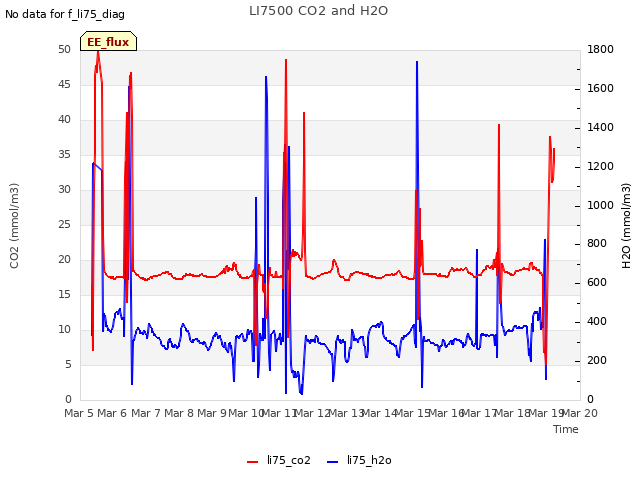 plot of LI7500 CO2 and H2O