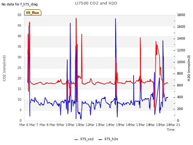 plot of LI7500 CO2 and H2O