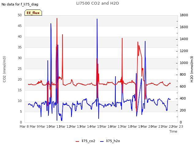 plot of LI7500 CO2 and H2O