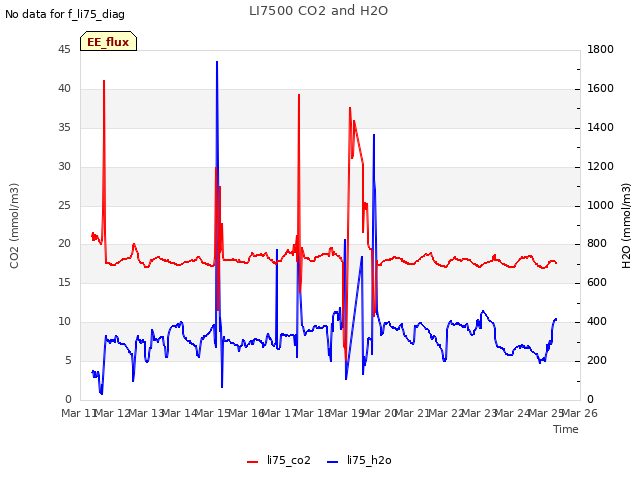 plot of LI7500 CO2 and H2O