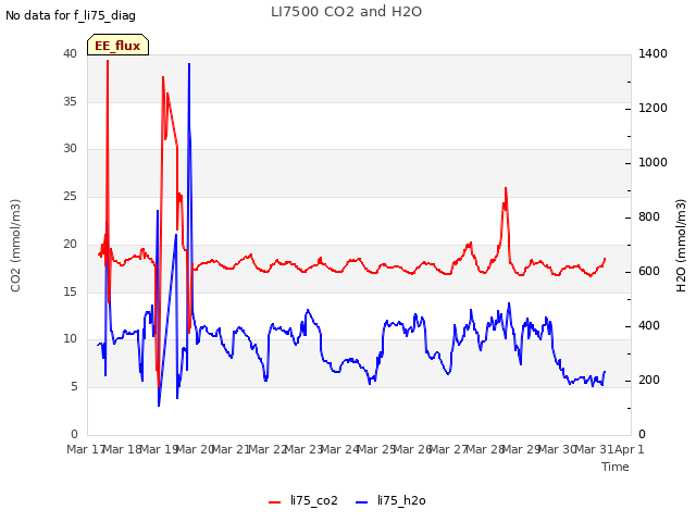 plot of LI7500 CO2 and H2O