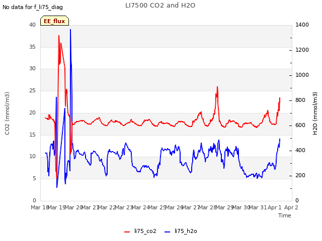 plot of LI7500 CO2 and H2O