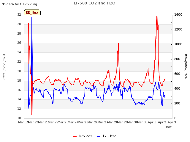 plot of LI7500 CO2 and H2O