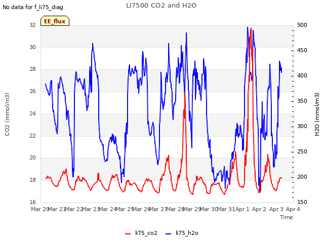 plot of LI7500 CO2 and H2O