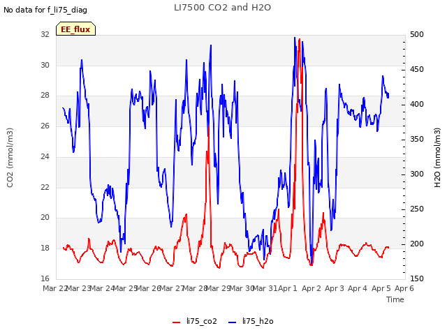 plot of LI7500 CO2 and H2O