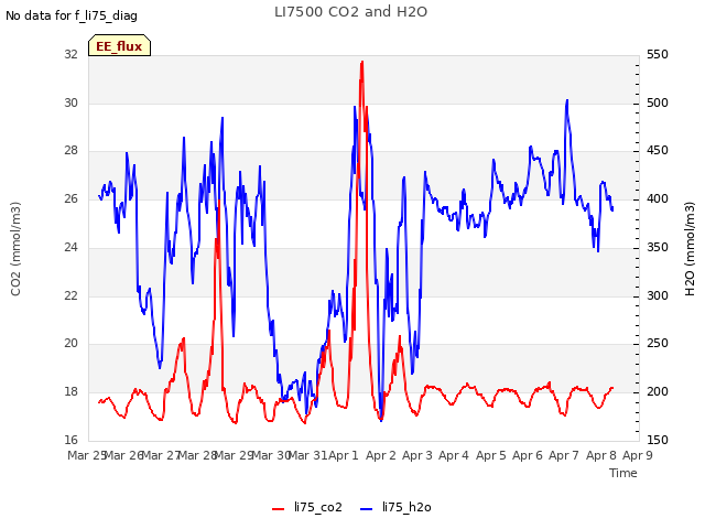 plot of LI7500 CO2 and H2O