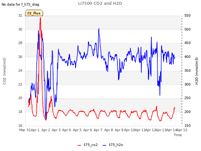 plot of LI7500 CO2 and H2O