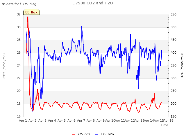 plot of LI7500 CO2 and H2O