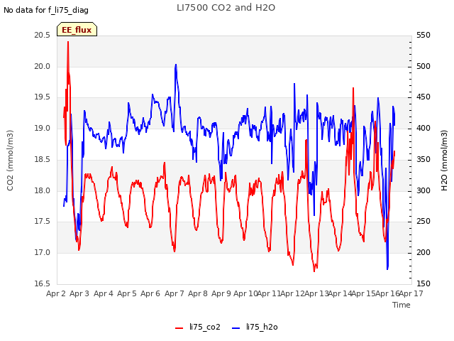 plot of LI7500 CO2 and H2O