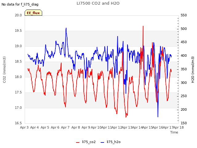 plot of LI7500 CO2 and H2O