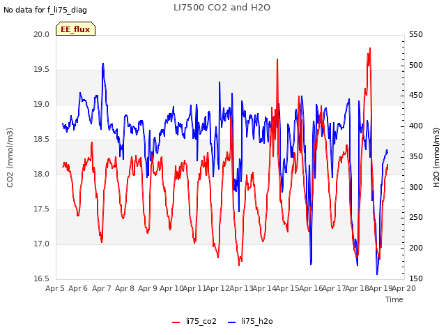 plot of LI7500 CO2 and H2O