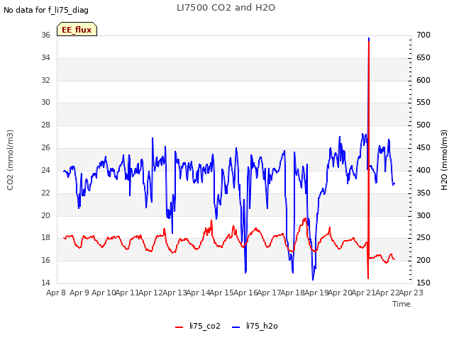 plot of LI7500 CO2 and H2O