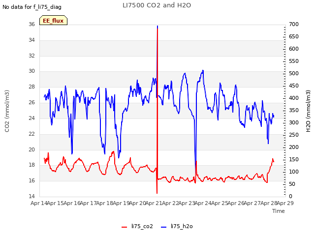 plot of LI7500 CO2 and H2O