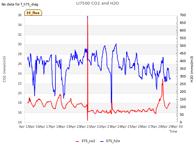 plot of LI7500 CO2 and H2O