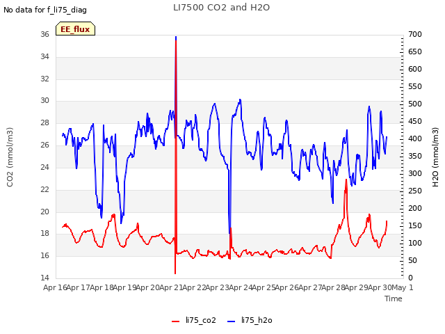 plot of LI7500 CO2 and H2O