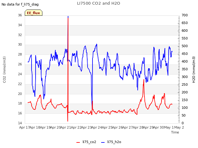 plot of LI7500 CO2 and H2O