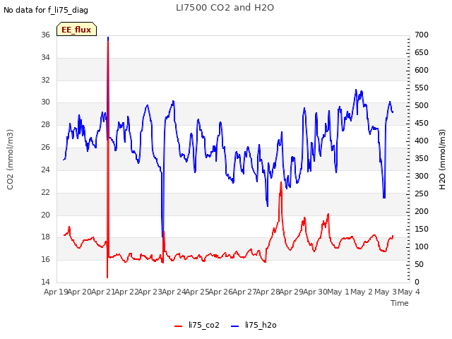 plot of LI7500 CO2 and H2O